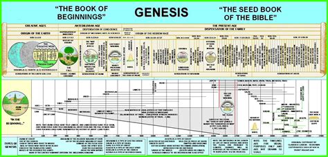 Biblical Timeline Genesis