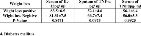 Comparison Of The Mean Serum And Sputum Level Of Tnf α Between