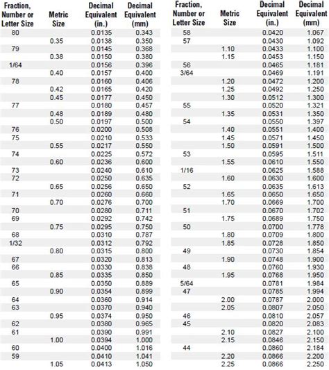 Drill Bit Decimal Equivalency Chart Vermont American