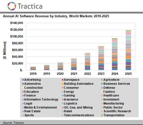 Artificial Intelligence Software Market To Reach 1186 Billion In