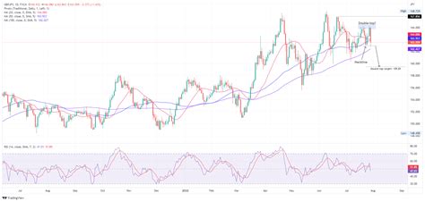 Gbp Jpy Price Analysis Tanks To Fresh Two Week Lows As A Double Top Emerges