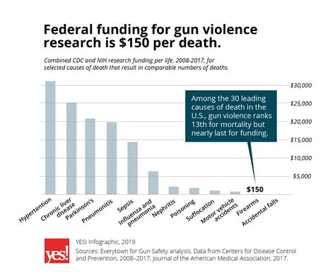 Gun Violence Research Matters. Here’s Why - YES! Magazine Solutions
