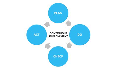 The Ultimate Guide To Continuous Improvement