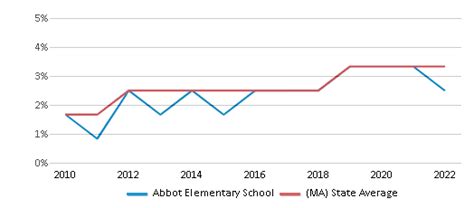 Abbot Elementary School Ranked Top 10 For 2024 Westford Ma