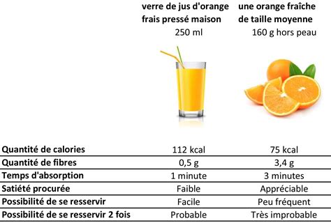 Choisir Entre Une Orange Et Un Jus Dorange Medicaliment Jus D