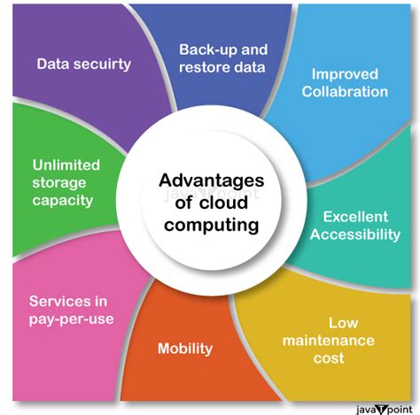 Advantages Of Cloud Computing Javatpoint