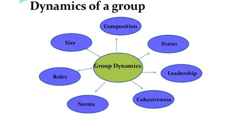 Group Dynamics One Quiz Trivia And Questions