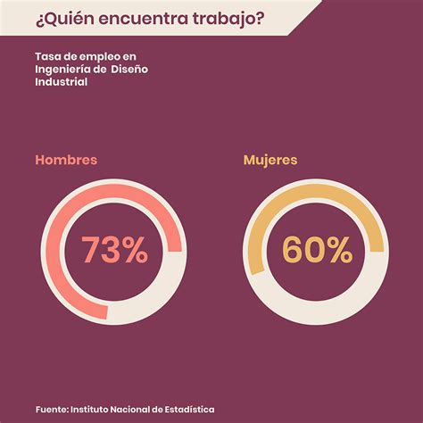 Infografías Para Visibilizar La Desigualdad De Género En El Diseño