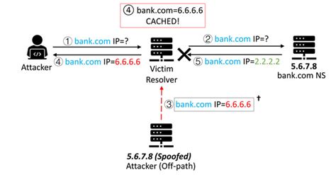 Cve 2020 25705sad Dns：dns缓存投毒攻击 百度安全社区