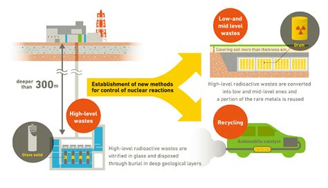 Impact Reduction And Resource Recycling Of High Level Radioactive