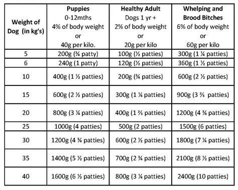 Below are multiple calculators to help pet parents identify the amount of food needed to feed their dog or cat a home prepared diet. Products « Dogsbody Raw
