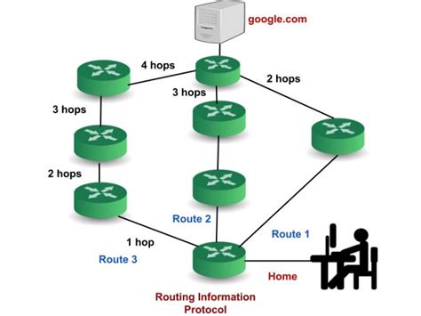 What Is Riprouting Information Protocol