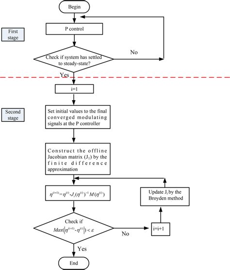 Flowchart Of The Proposed Algorithm Download Scientific Diagram