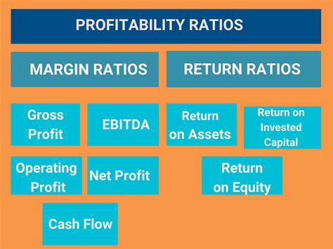 How To Calculate Your Business Profitability Ratios Camino Financial