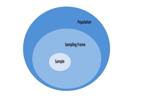 Depiction Of Relations Between Population Sampling Frame And Sample