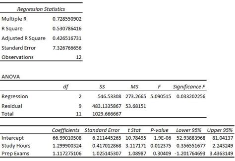 a simple guide to understanding the f test of overall significance in regression statology