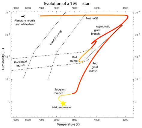 H R Diagram And Star Life Cycles Astronomy Lab
