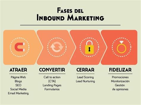 Qué Es El Inbound Marketing Marketingneando