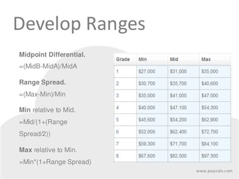 How To Build Pay Grades And Set Salary Ranges