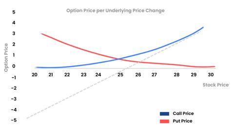 Deltas Relationship With Spot And Strike Price