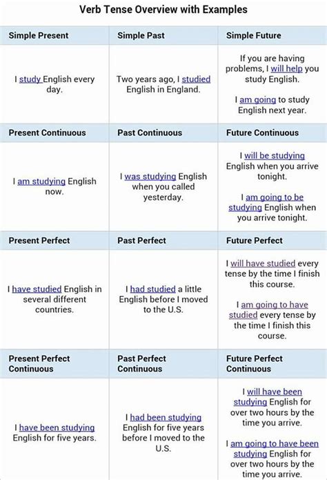 English Tenses Table