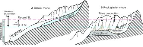 Schematic Relation Between Cirque Bottom And Snow Line And Its