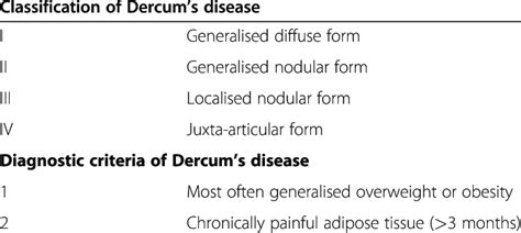 Classification Of And Diagnostic Criteria For Dercums Disease