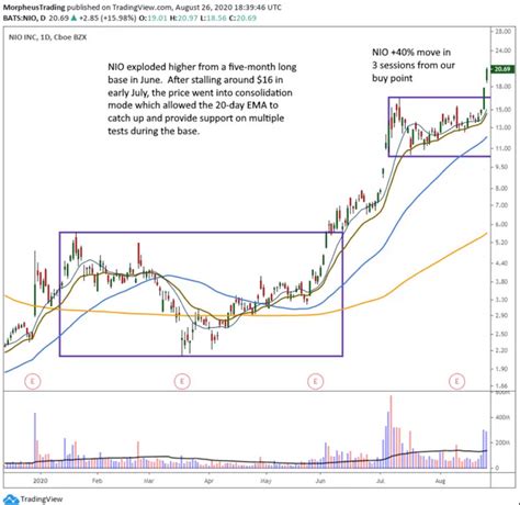 View the latest market news and prices, and trading information. NIO Exploded +40% Higher This Past Week | Investing.com