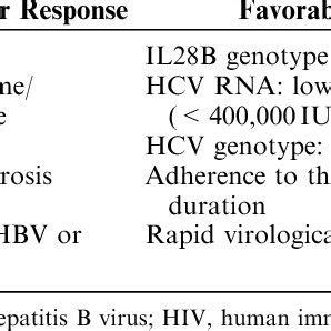 Hepatitis C Treatment Response Predictors Download Table