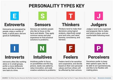 The Best Job For Your Personality Type Job Retro