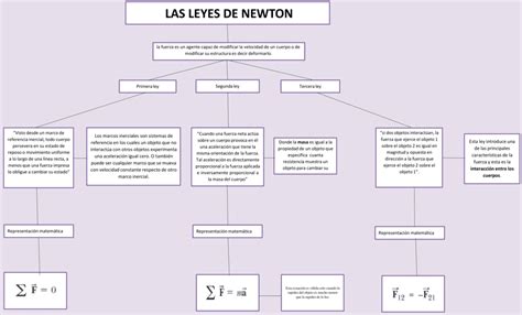Mapas Conceptuales De Las Leyes De Newton Descargar
