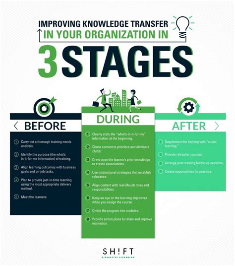 Before During And After Training Improving Knowledge Transfer In