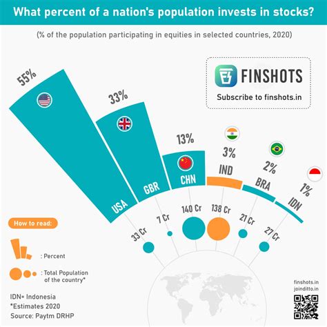 What Percent Of A Nations Population Invests In Stocks