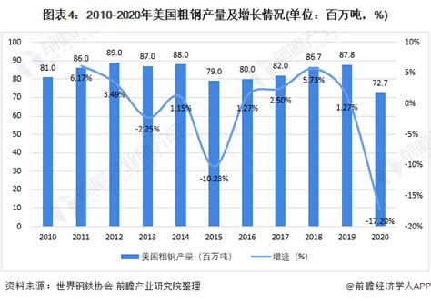 2021年全球钢铁行业市场竞争格局分析 中国钢铁产量正增长、钢铁产量超全球一半 兰格钢铁网