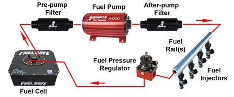 The Efi Tuners Guide Chapter 5a The Efi Fuel System Overview