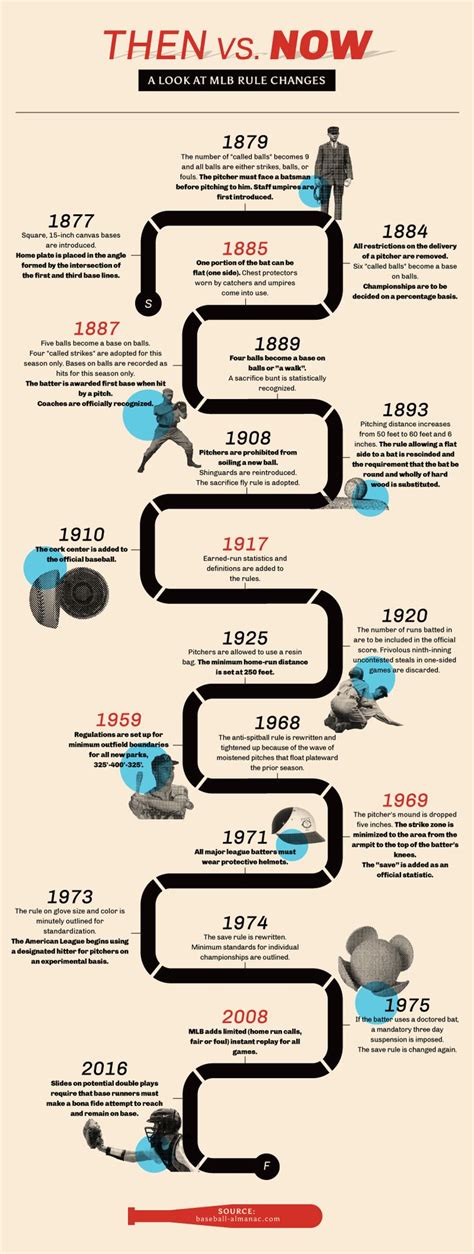 Evolution Of Baseball Historical Timeline Social Studies Projects