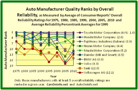 Car reliability is measured by the number of problems experienced per 100 vehicles (pp100). File:1975 to 2010 Auto-Manufacturer Quality Ranks by ...