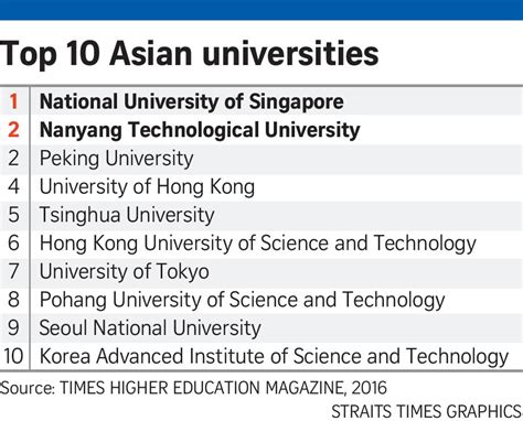 Nus Ntu Top Asias Best Universities List Singapore News Asiaone