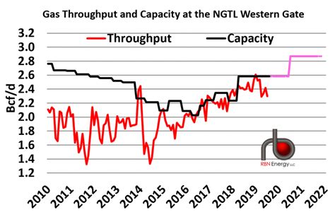 Get Me Out Of Here Part 6 Upcoming Capacity Expansions On Tc Energy