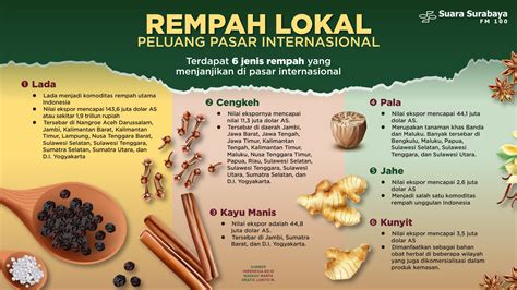 Rempah Lokal Peluang Pasar Internasional