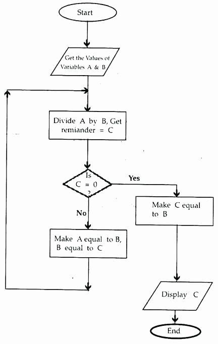 Yes No Flow Chart Template Unique Yes No Flowchart Example Does