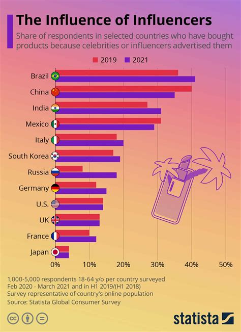 12 Countries That Are Influenced By Influencers | Daily Infographic