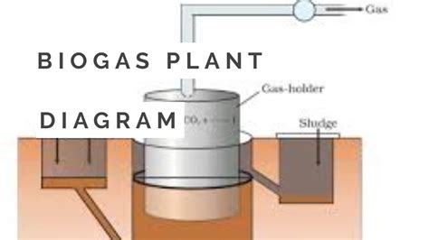 Biogas Plant Diagram Of Biogas Plant Youtube