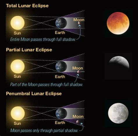 Lunar Eclipses For Beginners OFF Vipthailottery Com
