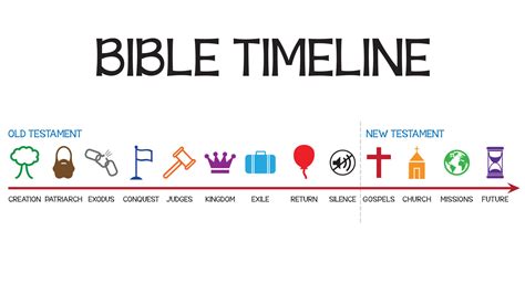 History Of The Bible Timeline Parsdast