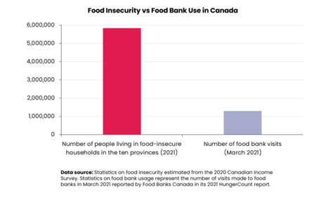 How Many Canadians Are Affected By Household Food Insecurity PROOF
