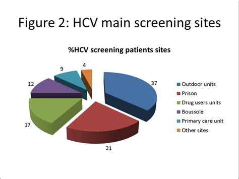 Successful Cascade Of Care And Cure Hcv In 5382 Drugs Users How
