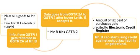 Input gst is also called itc. What is Input Credit under GST ? And how to claim it?