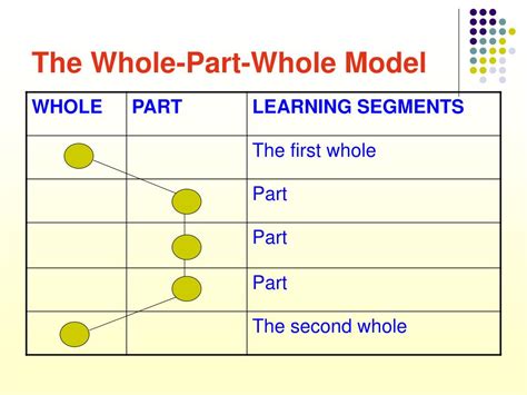 Ppt Whole Part Whole Learning Model Powerpoint Presentation Free