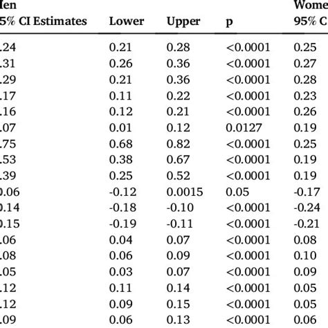 Body Composition Sample Measures By Sex And Age Download Scientific Diagram